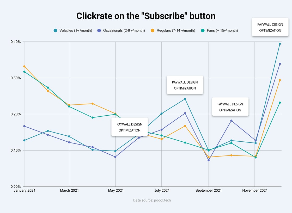 Clickrate on the Subscribe button