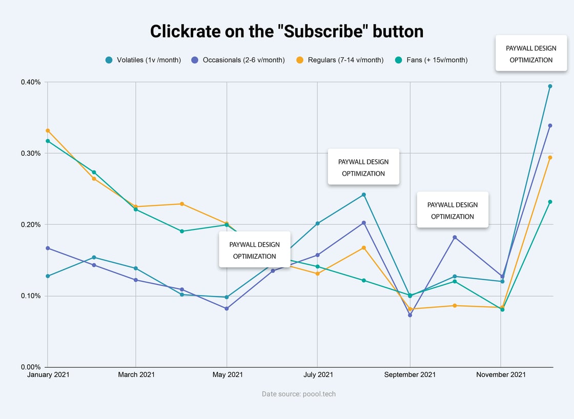 Taux de clics sur le bouton CTA d'abonnement