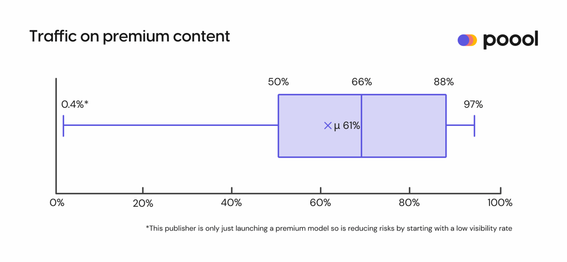 Premium content visibility rate